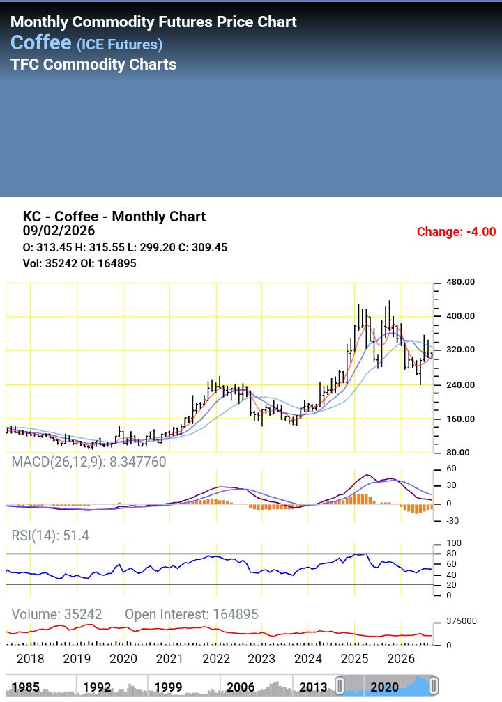 Monthly commodity coffee price chart & news